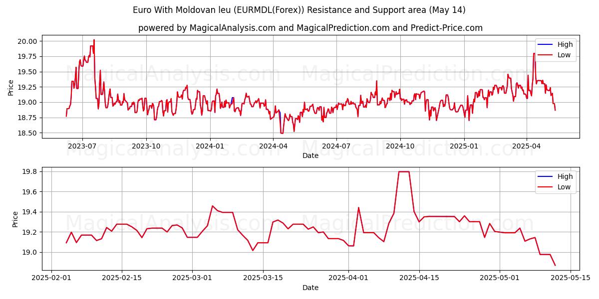  Euro With Moldovan leu (EURMDL(Forex)) Support and Resistance area (14 May) 