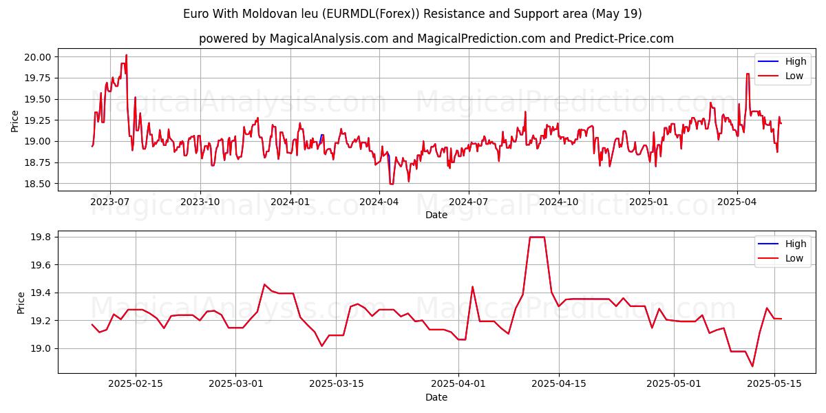  یورو با لئو مولداوی (EURMDL(Forex)) Support and Resistance area (19 May) 