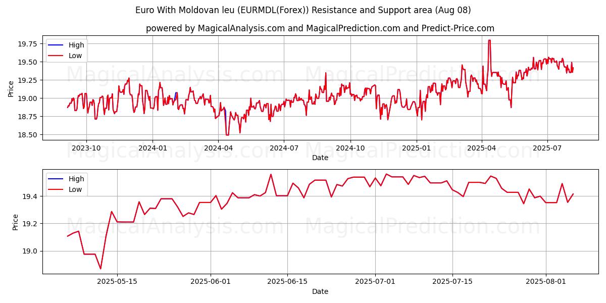  Euro Con leu moldavo (EURMDL(Forex)) Support and Resistance area (07 Aug) 