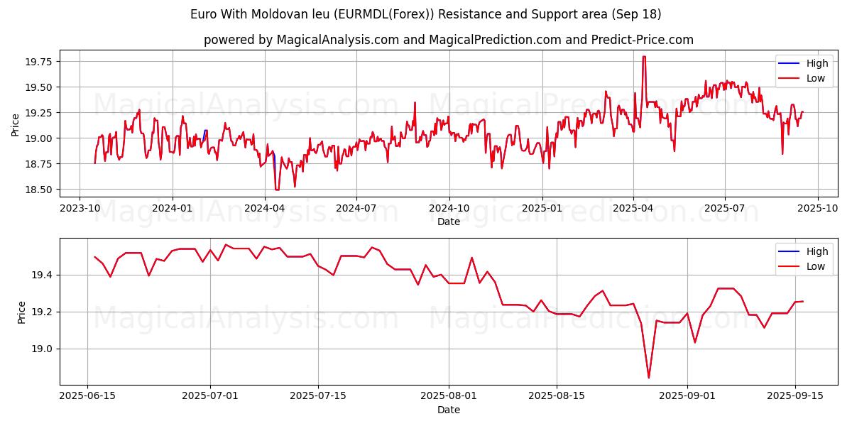  Euro With Moldovan leu (EURMDL(Forex)) Support and Resistance area (17 Sep) 