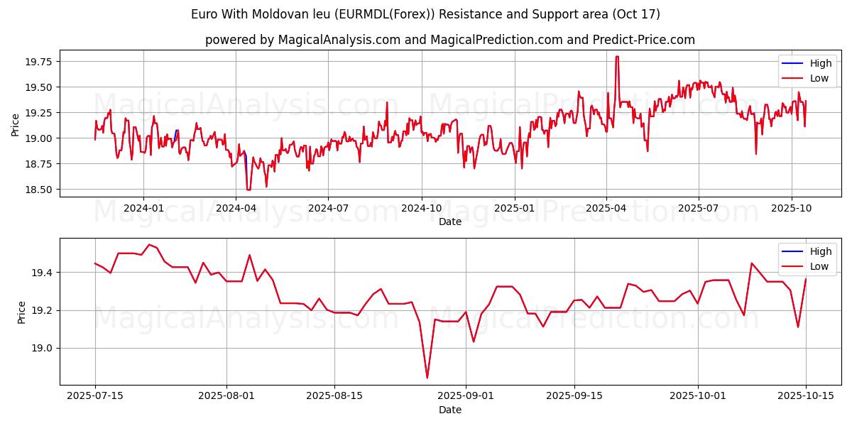 Euro With Moldovan leu (EURMDL(Forex)) Support and Resistance area (16 Oct) Euro With Moldovan leu (EURMDL(Forex)) Support and Resistance area (16 Oct)