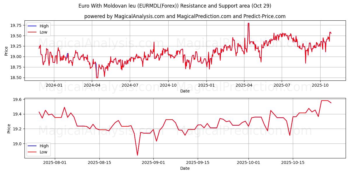 Euro med moldovisk leu (EURMDL(Forex)) Support and Resistance area (28 Oct)   Euro med moldovisk leu (EURMDL(Forex)) Support and Resistance area (28 Oct)