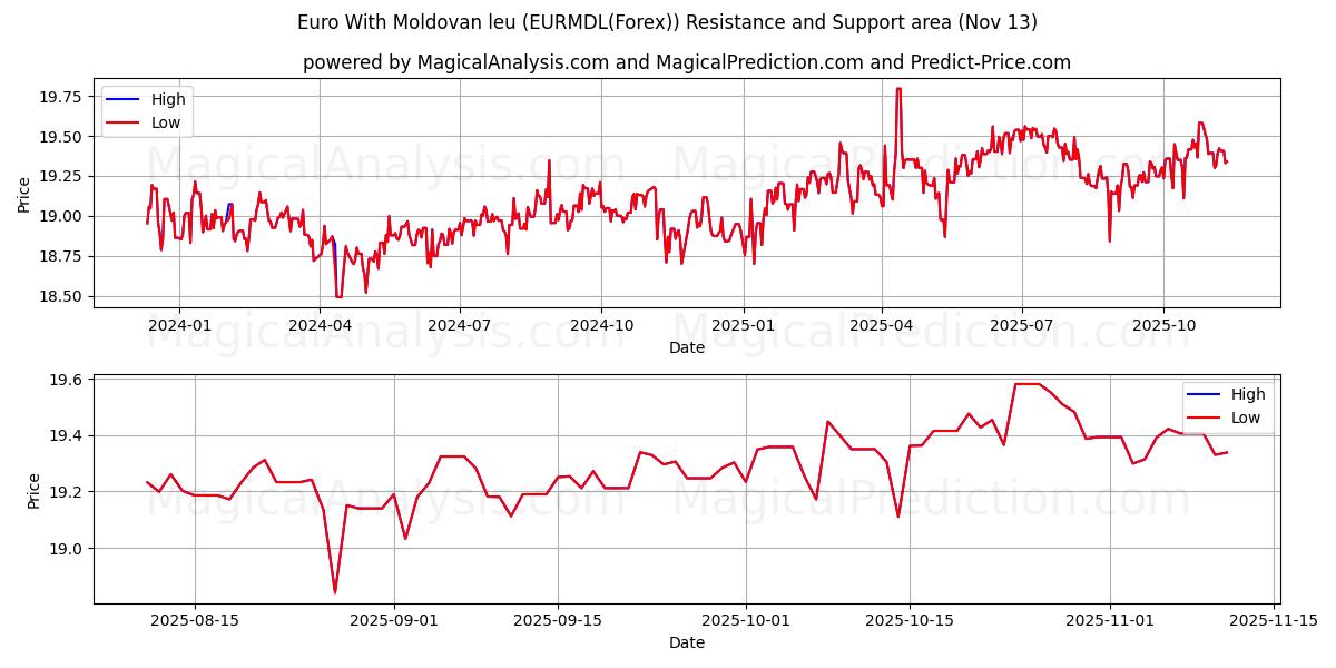  Euro With Moldovan leu (EURMDL(Forex)) Support and Resistance area (12 Nov) 