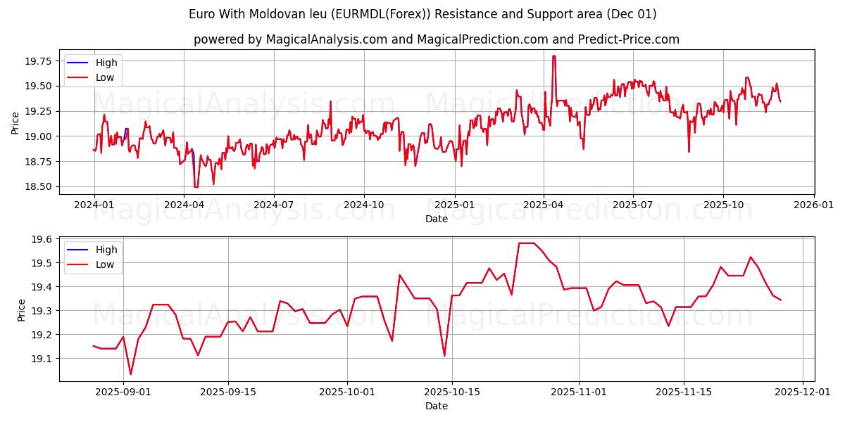  Euro mit Moldauischem Leu (EURMDL(Forex)) Support and Resistance area (30 Nov) 