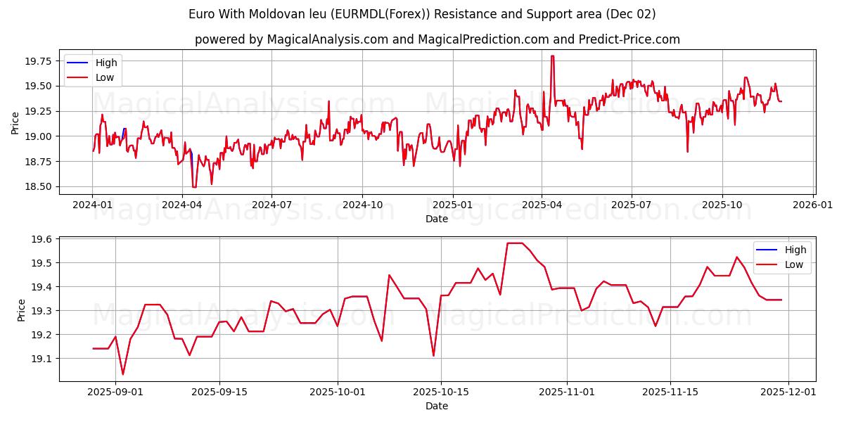  Euro With Moldovan leu (EURMDL(Forex)) Support and Resistance area (01 Dec) 