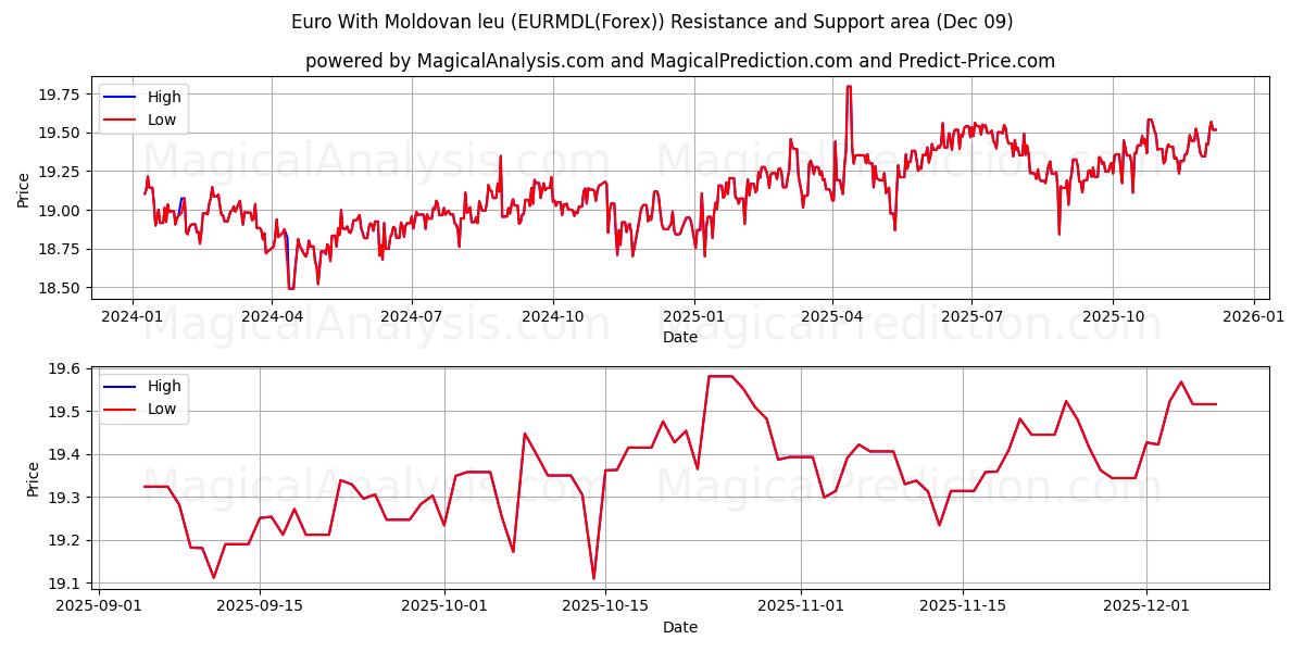  euro con leu moldavo (EURMDL(Forex)) Support and Resistance area (08 Dec) 