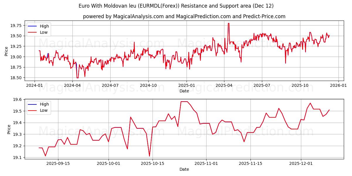  Euro With Moldovan leu (EURMDL(Forex)) Support and Resistance area (11 Dec) 