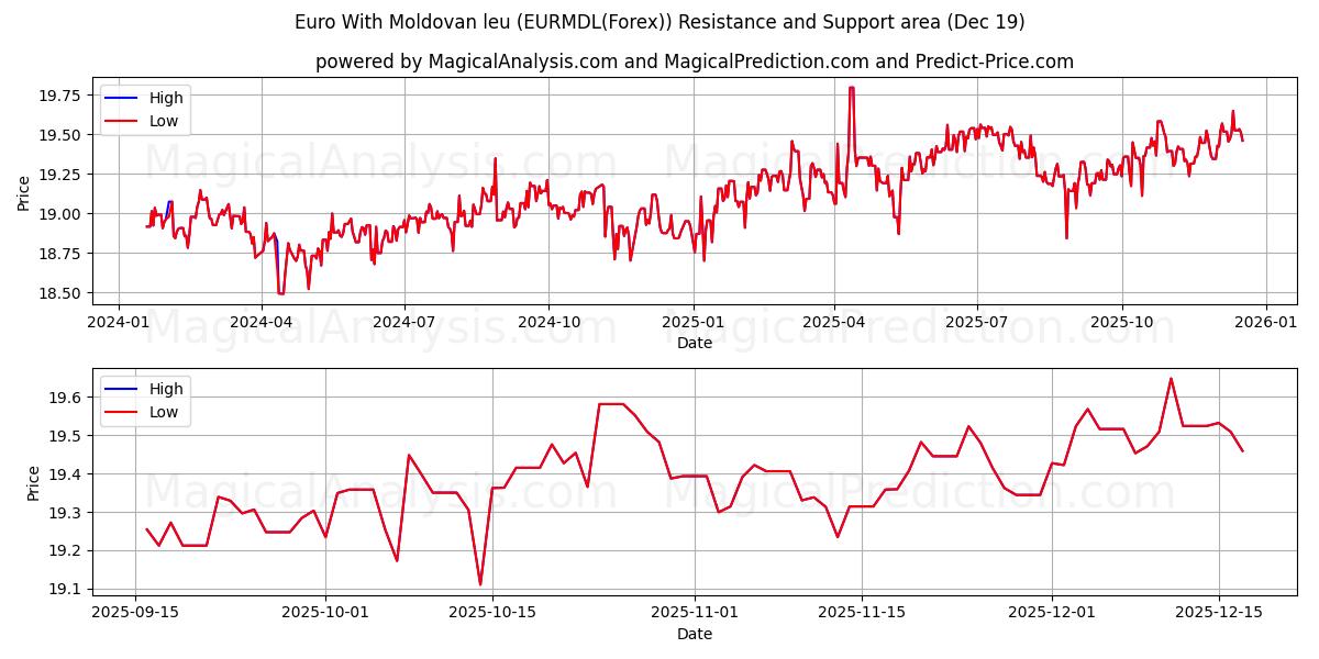  Euro With Moldovan leu (EURMDL(Forex)) Support and Resistance area (18 Dec) 