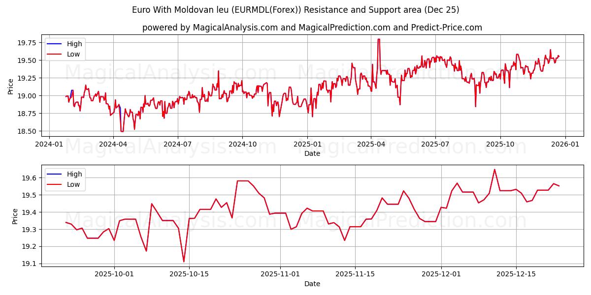  Euro With Moldovan leu (EURMDL(Forex)) Support and Resistance area (24 Dec) 
