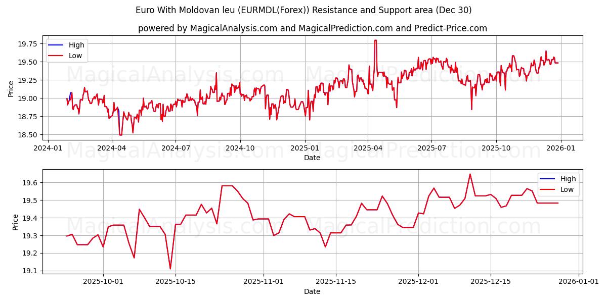  Euro With Moldovan leu (EURMDL(Forex)) Support and Resistance area (29 Dec) 