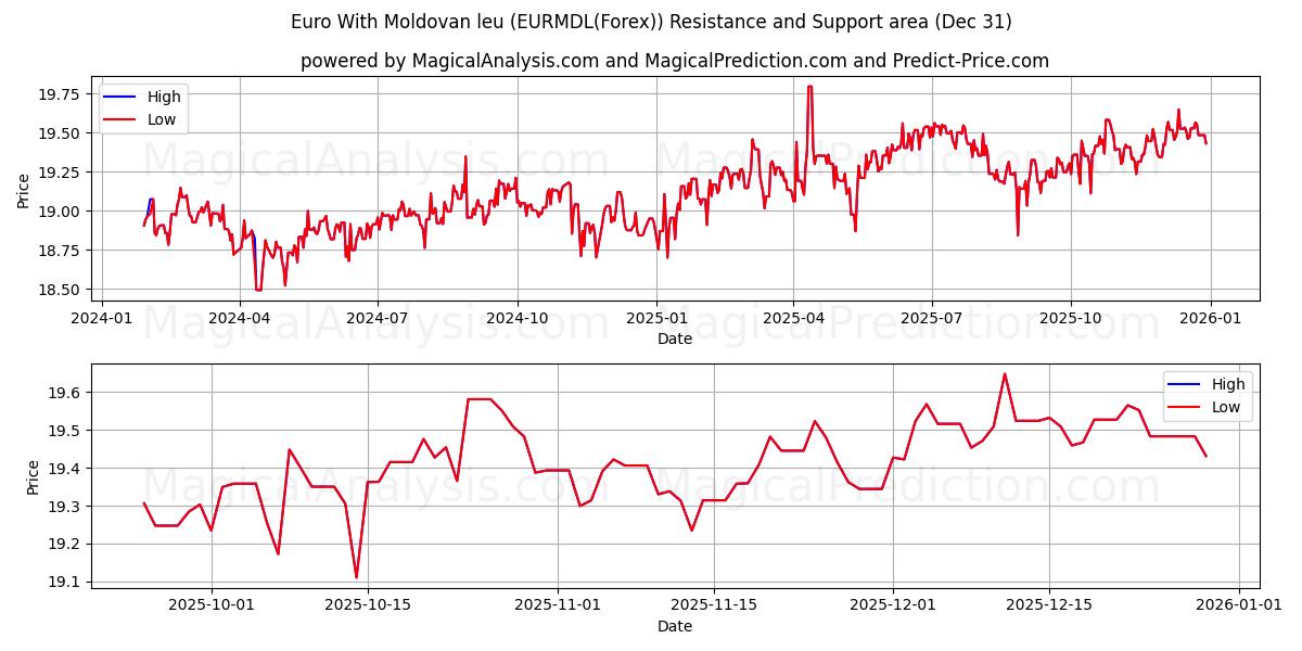  Euro With Moldovan leu (EURMDL(Forex)) Support and Resistance area (30 Dec) 