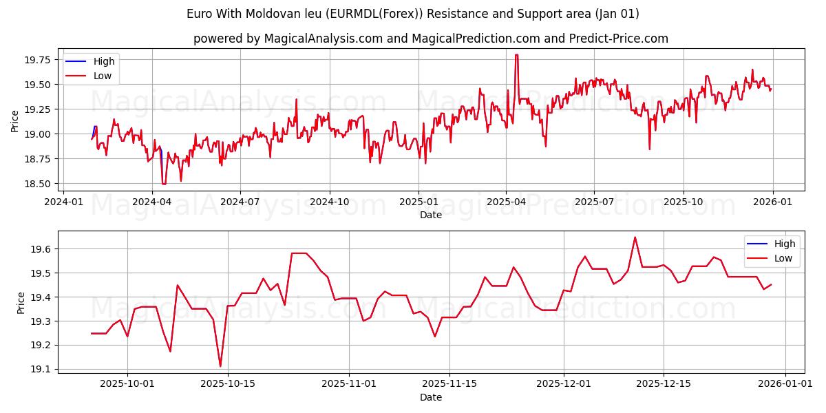  Euro With Moldovan leu (EURMDL(Forex)) Support and Resistance area (31 Dec) 