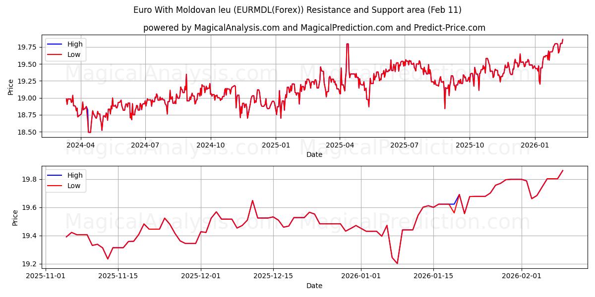  Euro With Moldovan leu (EURMDL(Forex)) Support and Resistance area (10 Feb) 