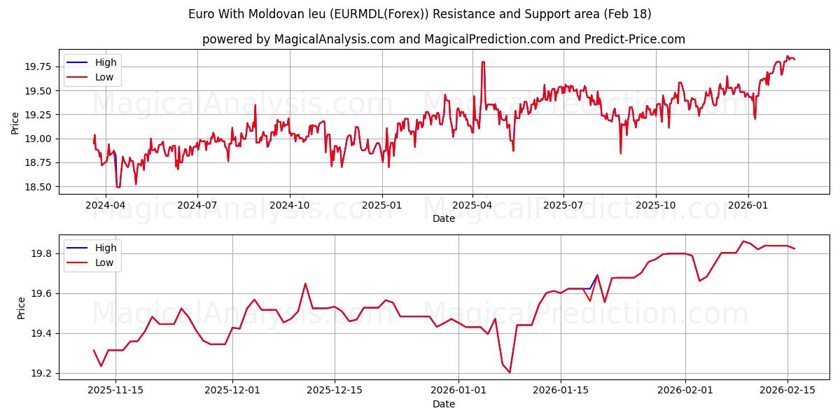  Euro With Moldovan leu (EURMDL(Forex)) Support and Resistance area (17 Feb) 