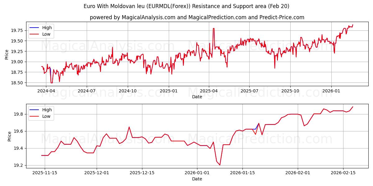  Euro With Moldovan leu (EURMDL(Forex)) Support and Resistance area (19 Feb) 