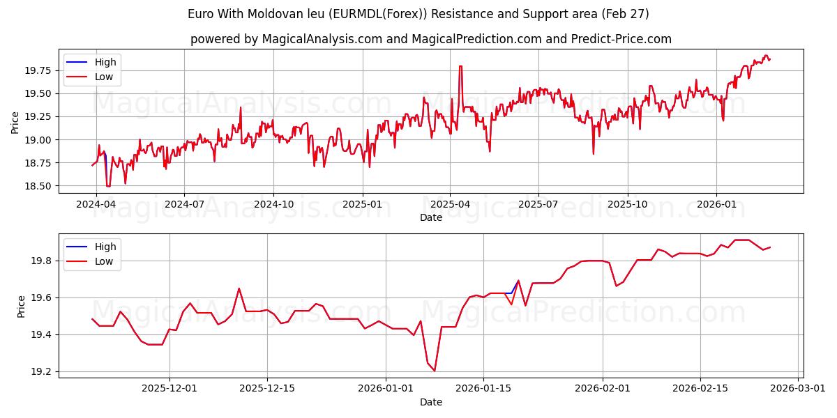  Euro Con leu moldavo (EURMDL(Forex)) Support and Resistance area (26 Feb) 