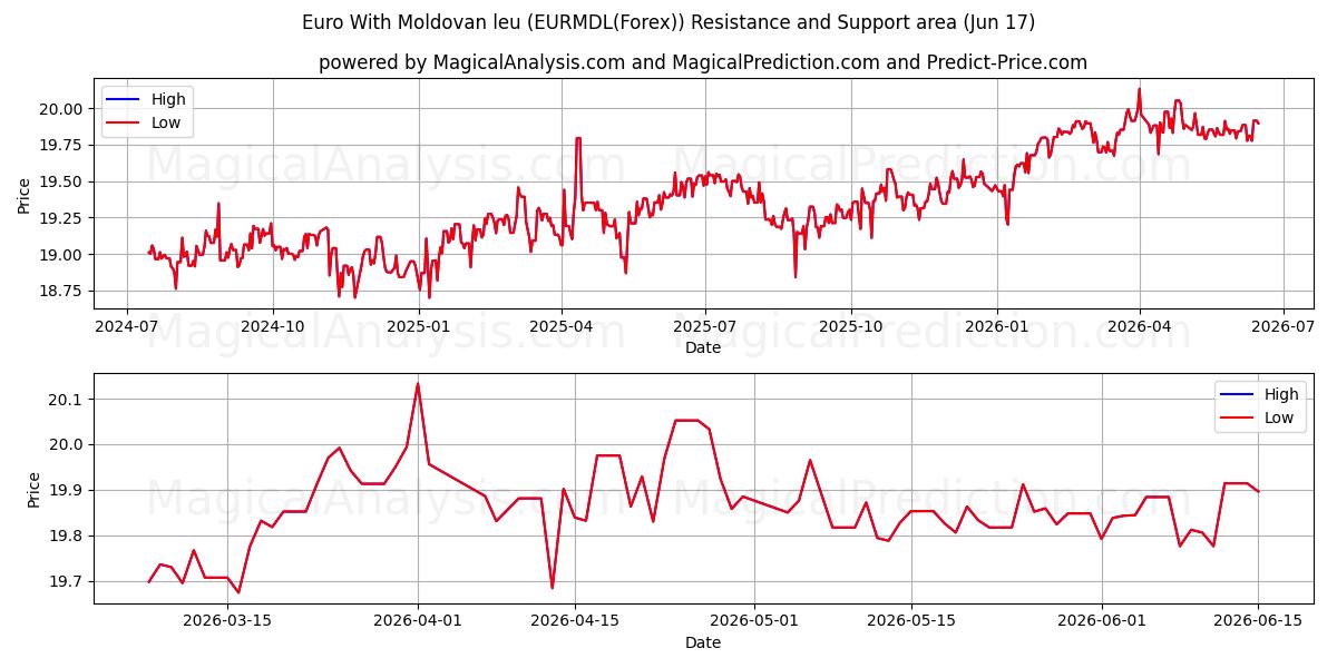  Евро к молдавскому лею (EURMDL(Forex)) Support and Resistance area (07 Jun) 