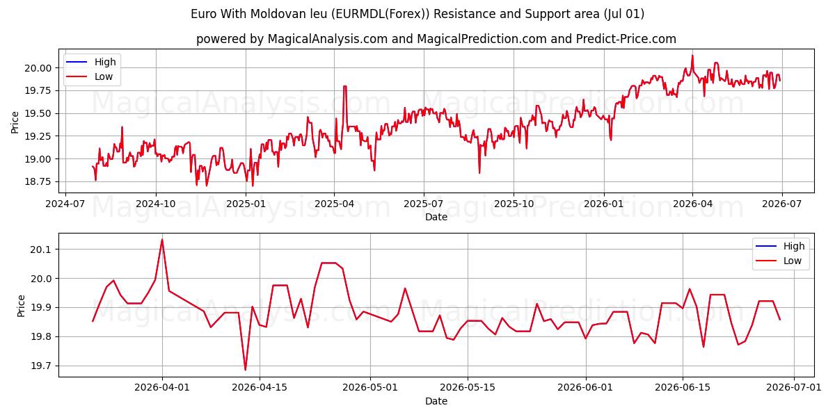  Euro With Moldovan leu (EURMDL(Forex)) Support and Resistance area (30 Jun) 