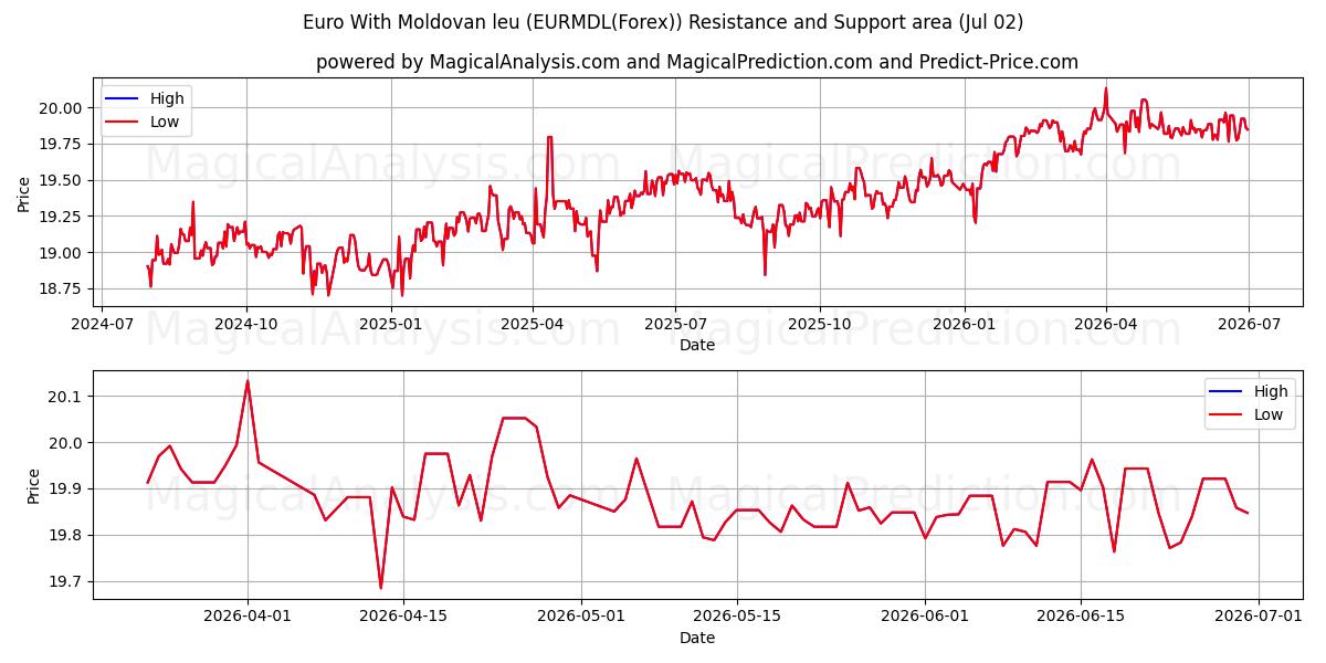  Euro med moldovisk leu (EURMDL(Forex)) Support and Resistance area (01 Jul) 