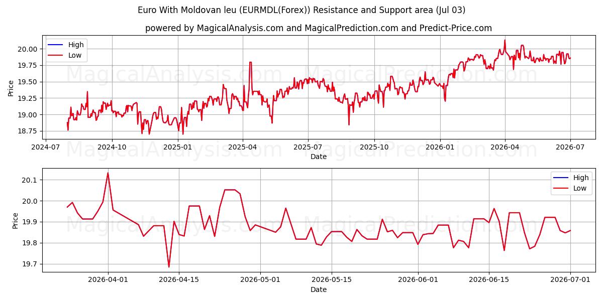  Euro Moldovan leulla (EURMDL(Forex)) Support and Resistance area (02 Jul) 