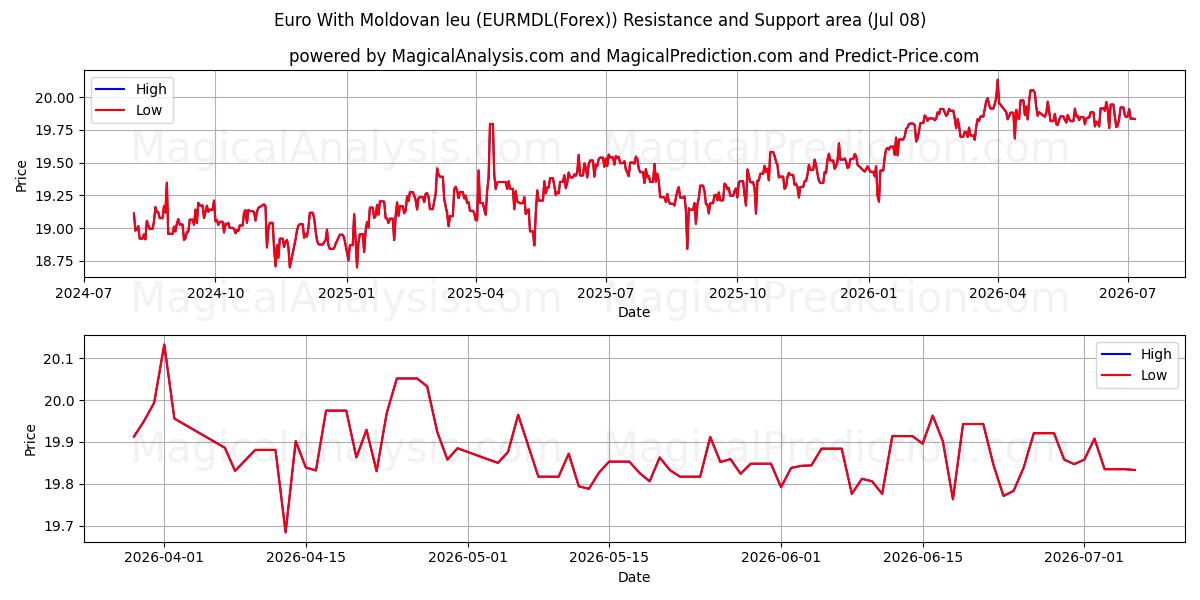  اليورو مع ليو مولدوفا (EURMDL(Forex)) Support and Resistance area (07 Jul) 