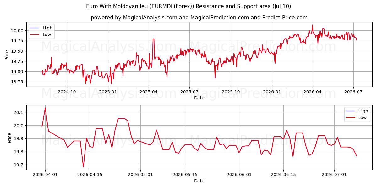  یورو با لئو مولداوی (EURMDL(Forex)) Support and Resistance area (09 Jul) 