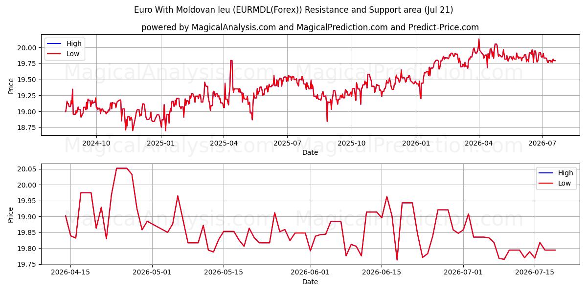  Euro With Moldovan leu (EURMDL(Forex)) Support and Resistance area (16 Jul) 