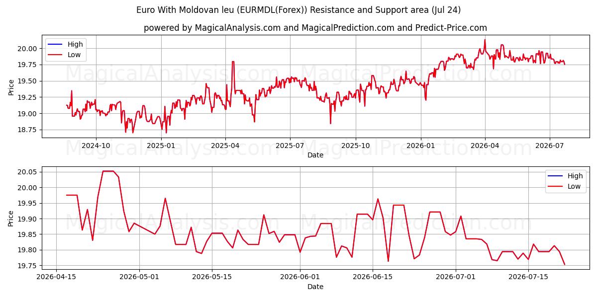  Euro med moldovisk leu (EURMDL(Forex)) Support and Resistance area (23 Jul) 