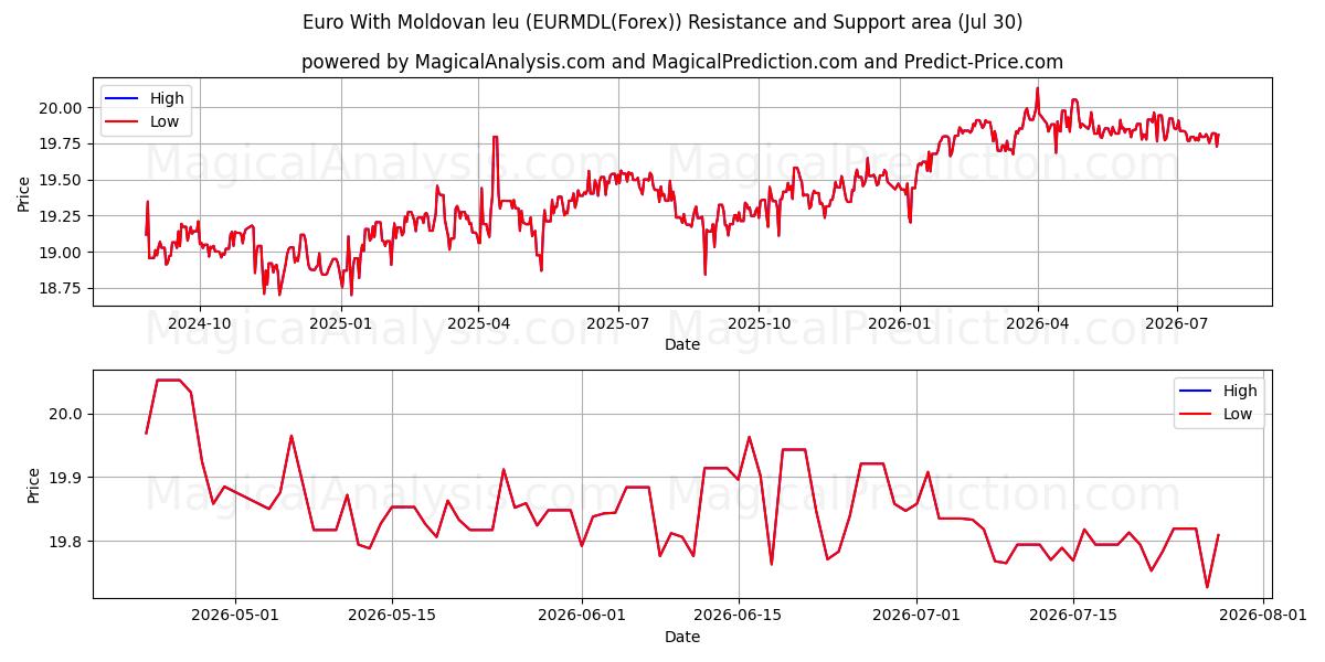  یورو با لئو مولداوی (EURMDL(Forex)) Support and Resistance area (29 Jul) 
