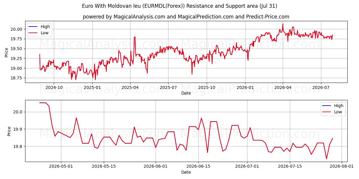  یورو با لئو مولداوی (EURMDL(Forex)) Support and Resistance area (30 Jul) 
