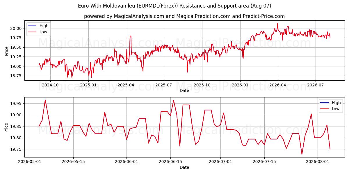  Euro With Moldovan leu (EURMDL(Forex)) Support and Resistance area (06 Aug) 