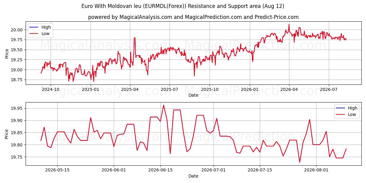  Евро к молдавскому лею (EURMDL(Forex)) Support and Resistance area (11 Aug) 