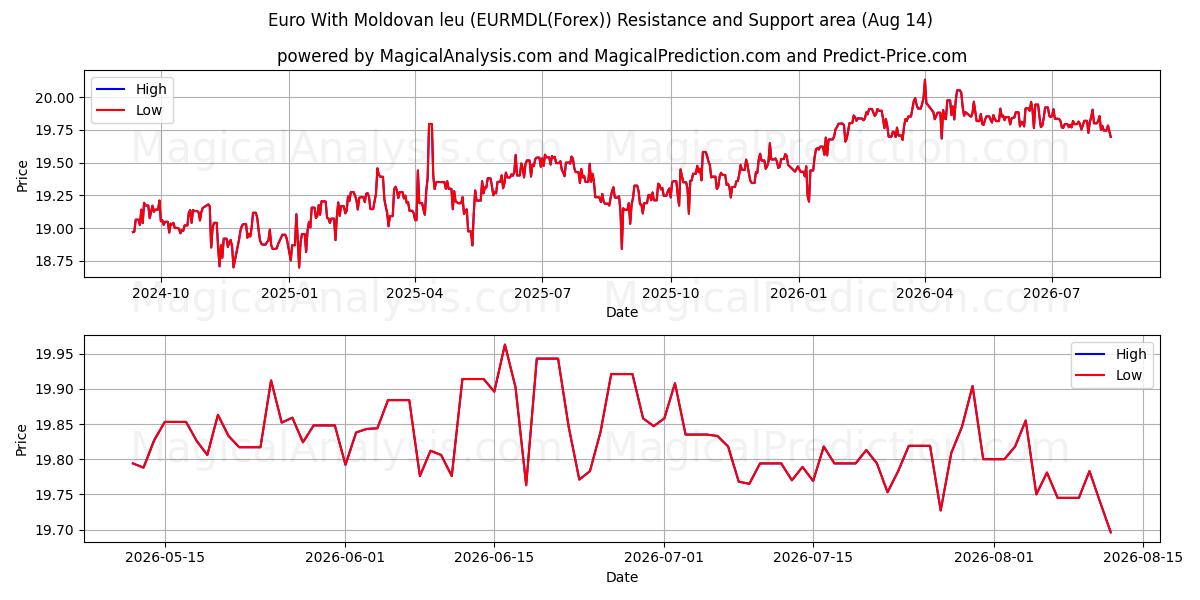  Euro med moldovisk leu (EURMDL(Forex)) Support and Resistance area (13 Aug) 