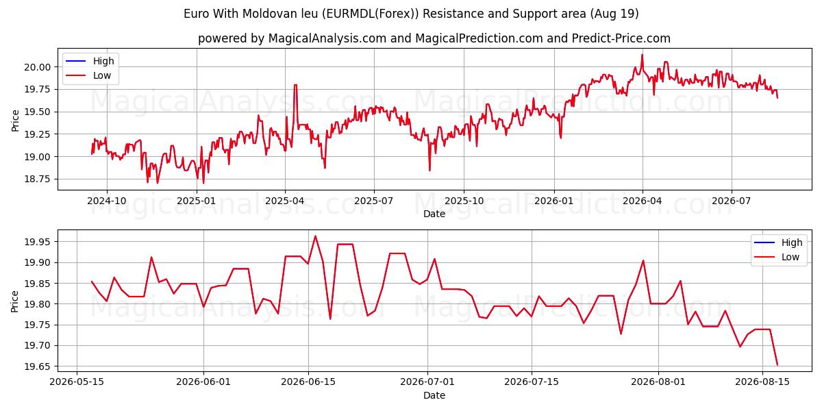  モルドバ レウ付きユーロ (EURMDL(Forex)) Support and Resistance area (18 Aug) 