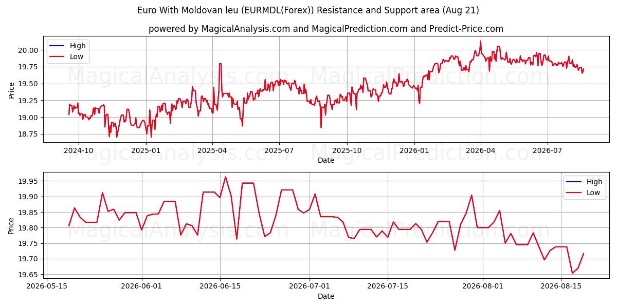  Euro com leu da Moldávia (EURMDL(Forex)) Support and Resistance area (20 Aug) 