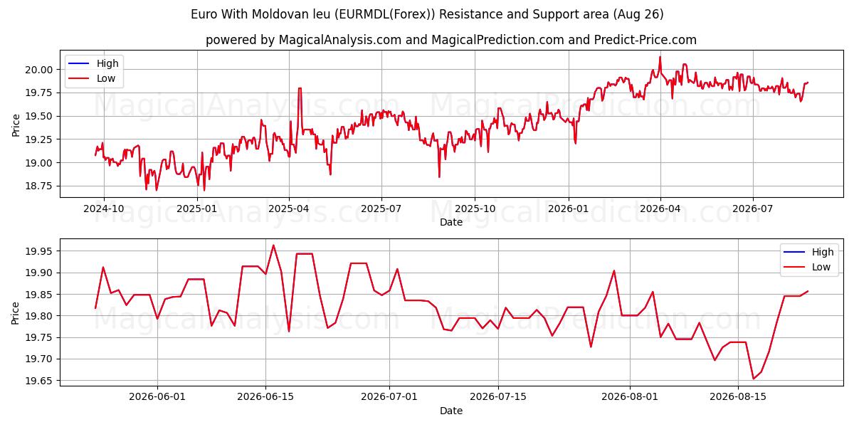  یورو با لئو مولداوی (EURMDL(Forex)) Support and Resistance area (25 Aug) 