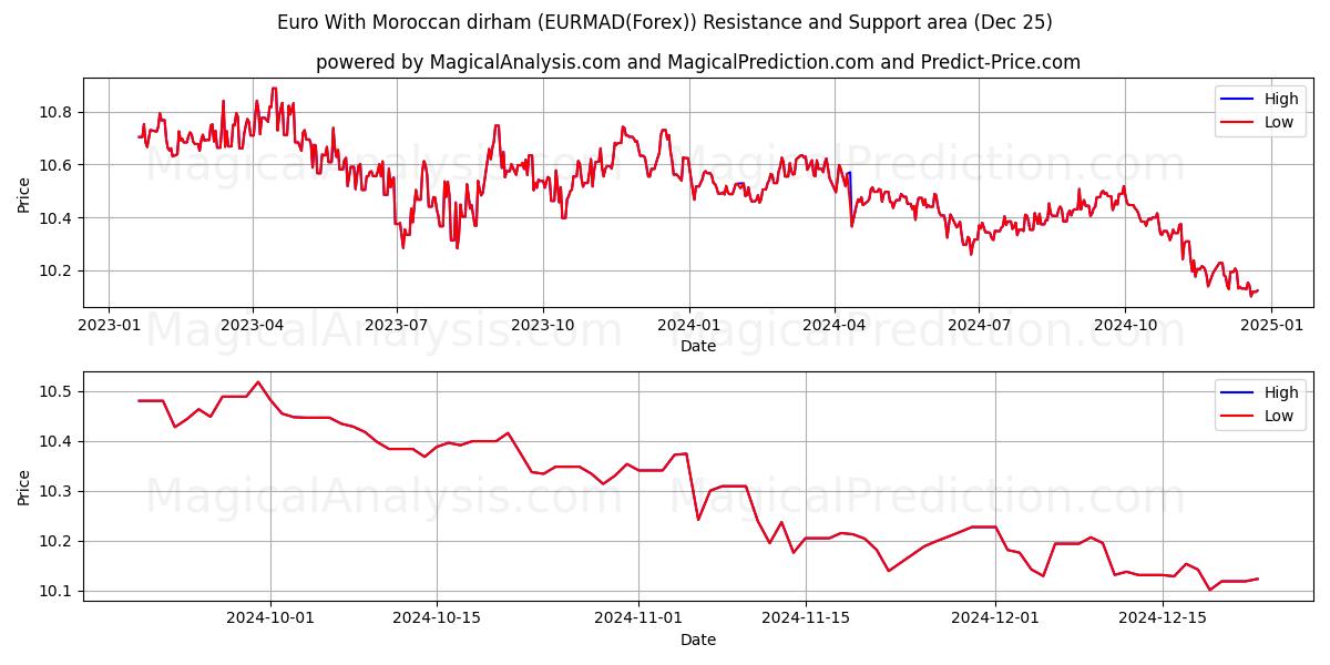  Euro With Moroccan dirham (EURMAD(Forex)) Support and Resistance area (25 Dec) 