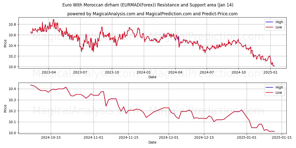  یورو با درهم مراکش (EURMAD(Forex)) Support and Resistance area (13 Jan) 