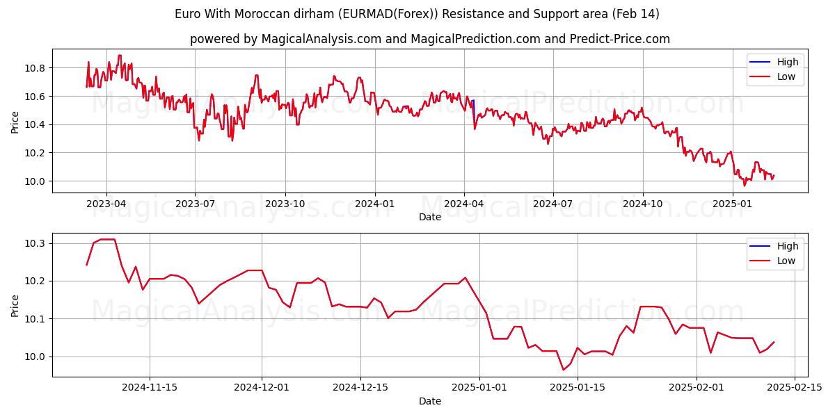  Euro With Moroccan dirham (EURMAD(Forex)) Support and Resistance area (04 Feb) 