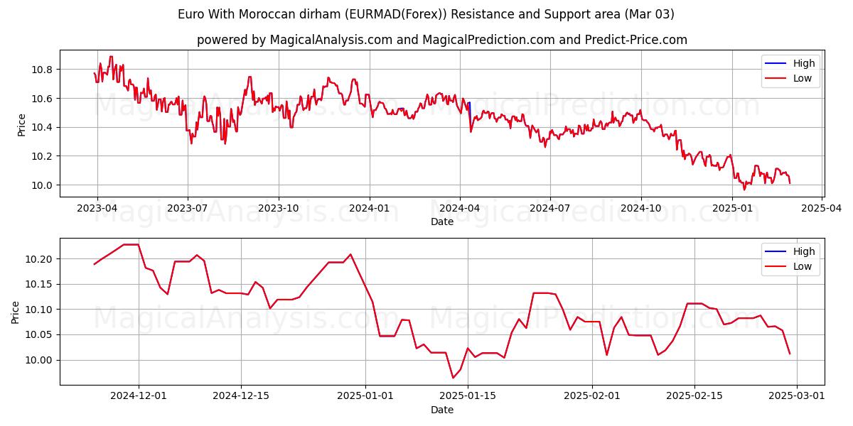  Euro Con dirham marroquí (EURMAD(Forex)) Support and Resistance area (03 Mar) 