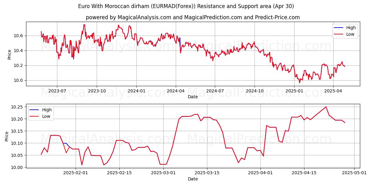  Euro Con dirham marocchino (EURMAD(Forex)) Support and Resistance area (30 Apr) 