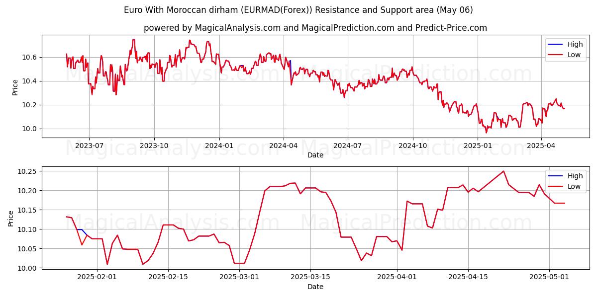  Euro med marockansk dirham (EURMAD(Forex)) Support and Resistance area (06 May) 