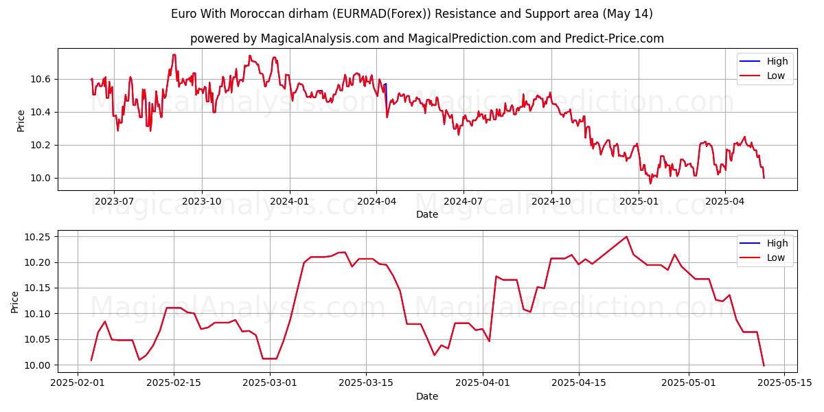  Euro With Moroccan dirham (EURMAD(Forex)) Support and Resistance area (14 May) 