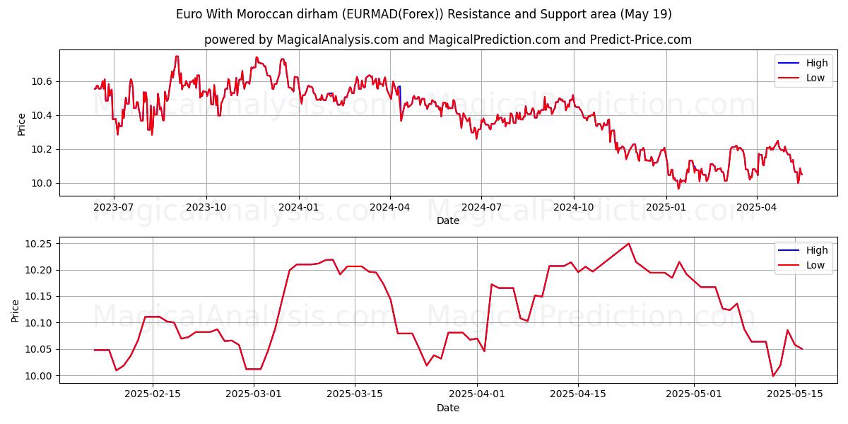  Euro Met Marokkaanse Dirham (EURMAD(Forex)) Support and Resistance area (19 May) 