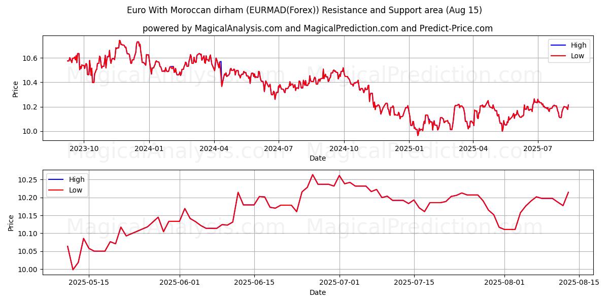  Euro Fas Dirhemi ile (EURMAD(Forex)) Support and Resistance area (12 Aug) 