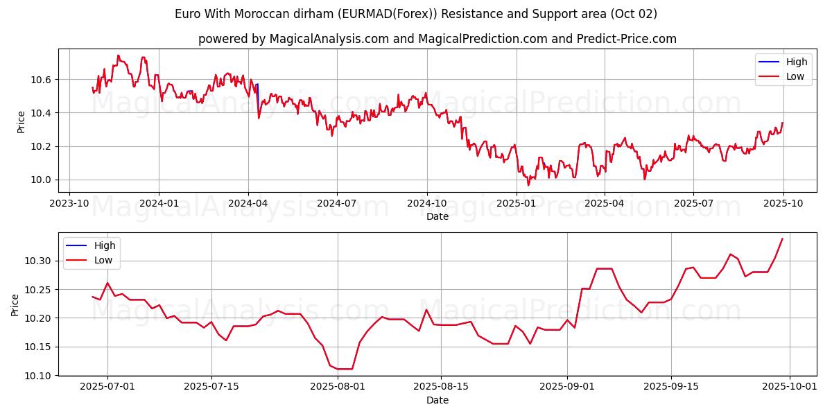  Euro med marockansk dirham (EURMAD(Forex)) Support and Resistance area (25 Sep) 