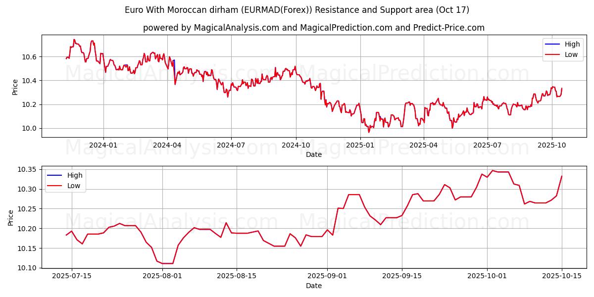  Euro med marokkansk dirham (EURMAD(Forex)) Support and Resistance area (16 Oct) 