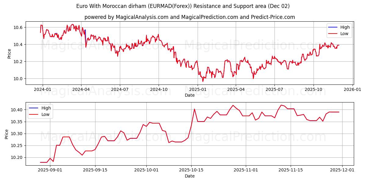  Euro mit marokkanischem Dirham (EURMAD(Forex)) Support and Resistance area (01 Dec) 