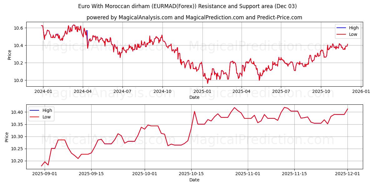  Евро к марокканскому дирхаму (EURMAD(Forex)) Support and Resistance area (02 Dec) 
