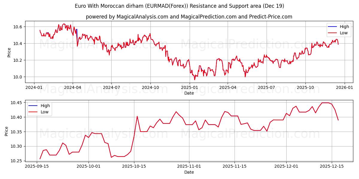  یورو با درهم مراکش (EURMAD(Forex)) Support and Resistance area (18 Dec) 